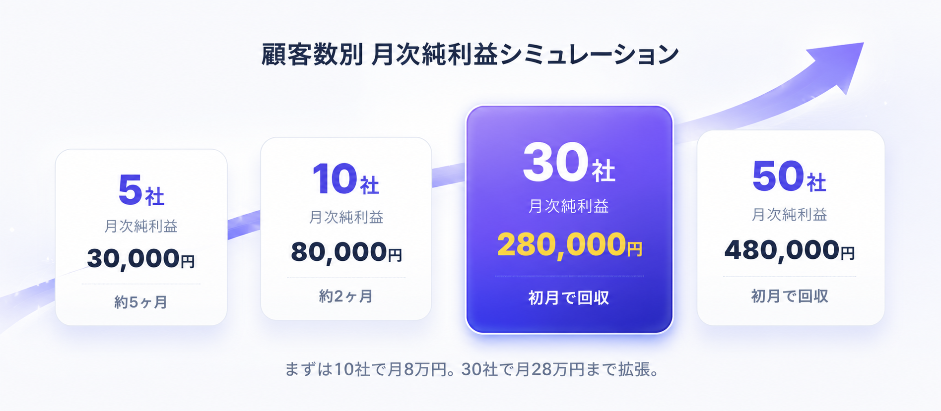 収益シミュレーション