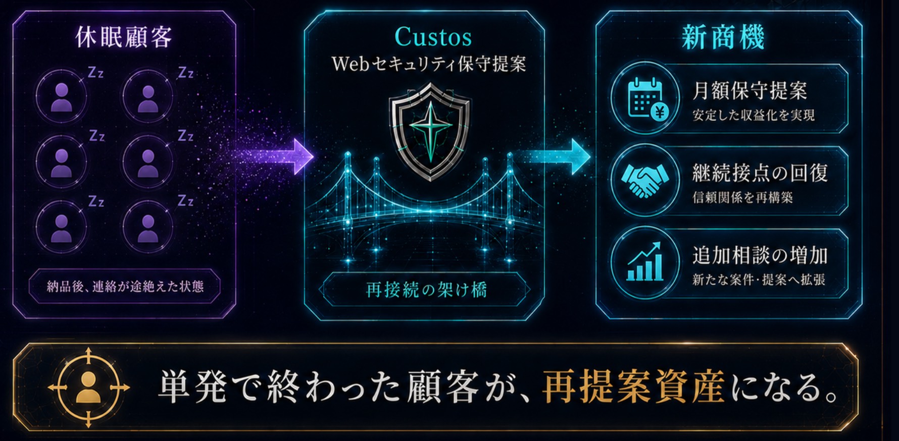 眠っている顧客が新商機に変わる図解