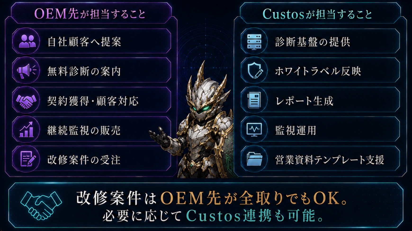 OEM先とCustosの役割分担